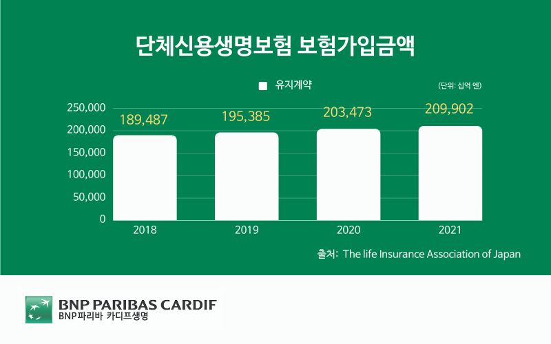 The life Insurance Association of Japan 출처의 단체신용생명보험 유지계약 보험가입금액으로, 2018년 1,894,870억 엔, 2019년 1,953,850억 엔, 2020년
2,034,730억 엔, 2021년 2,099,020억 엔..